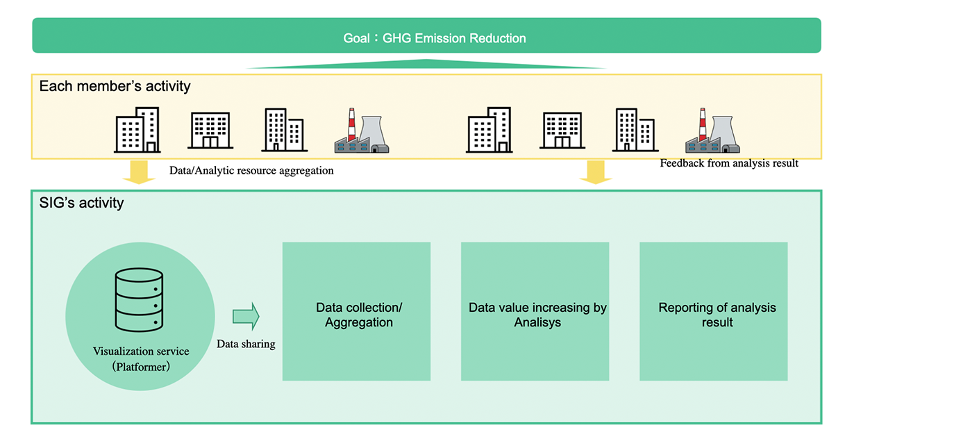 サプライチェーンでのGHG排出を集積してデータ化、相互利用する枠組み