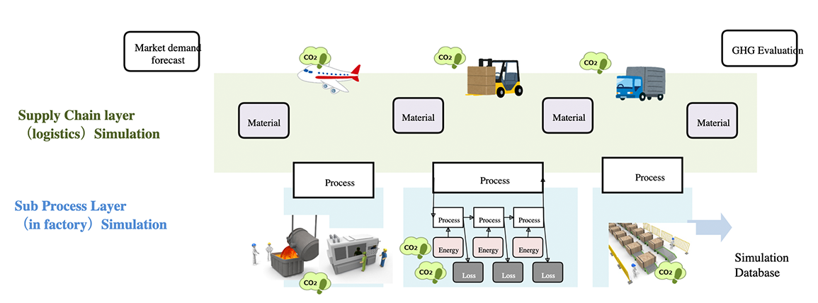 サプライチェーンと生産ラインを統合したプロセス・デザイン